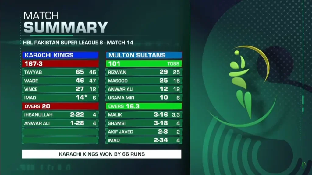 Match 14 Multan Sultan vs Karachi Kings Summary Image