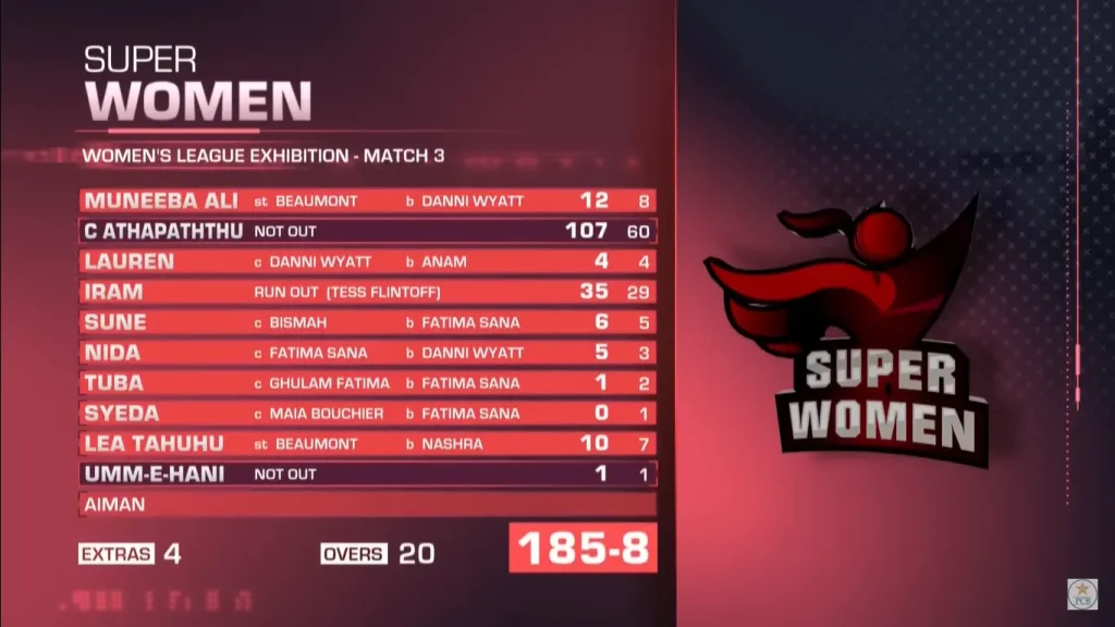 Women's Exhibition Match 03 Super Women Batting Scorecard Image